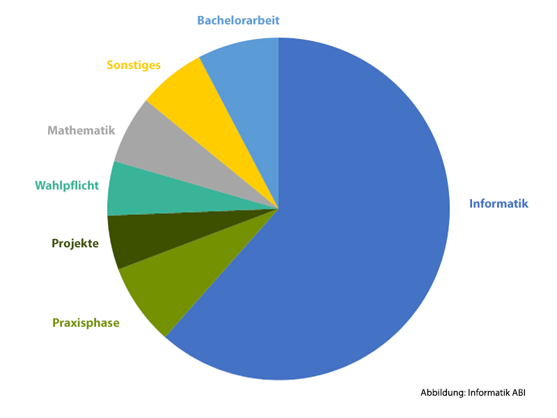 Informatik_ABI_Kreis