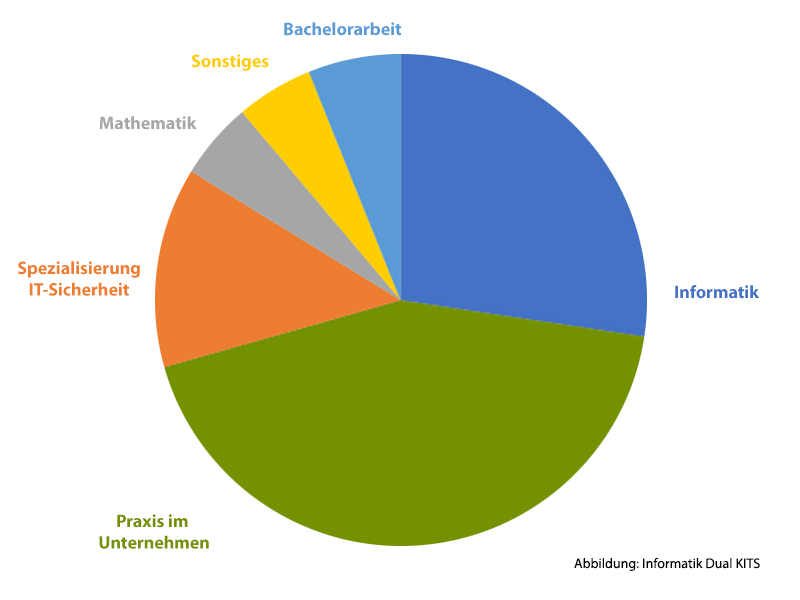 Informatik_Dual_KITS_Kreis