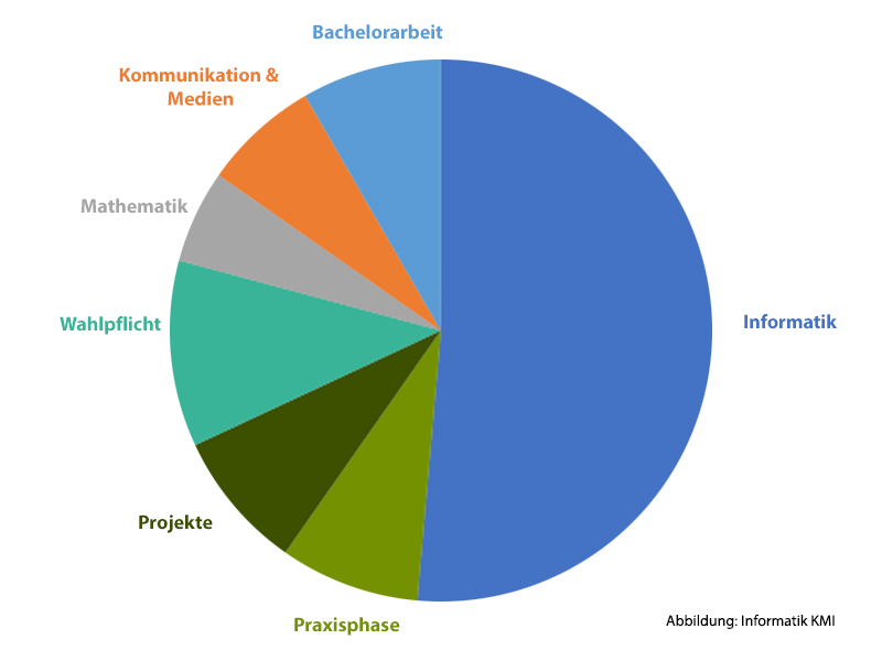 Informatik_KMI_Kreis