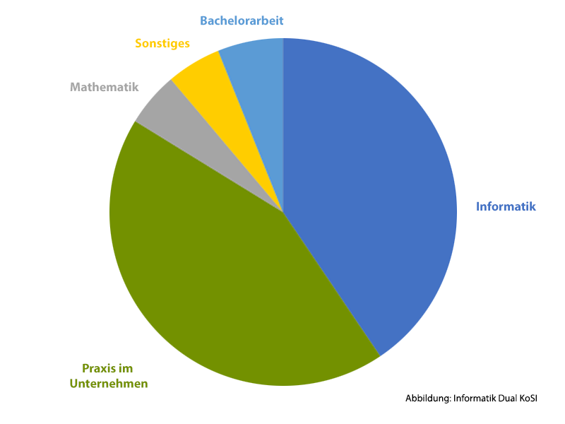 Informatik_Dual_KoSI_Kreis