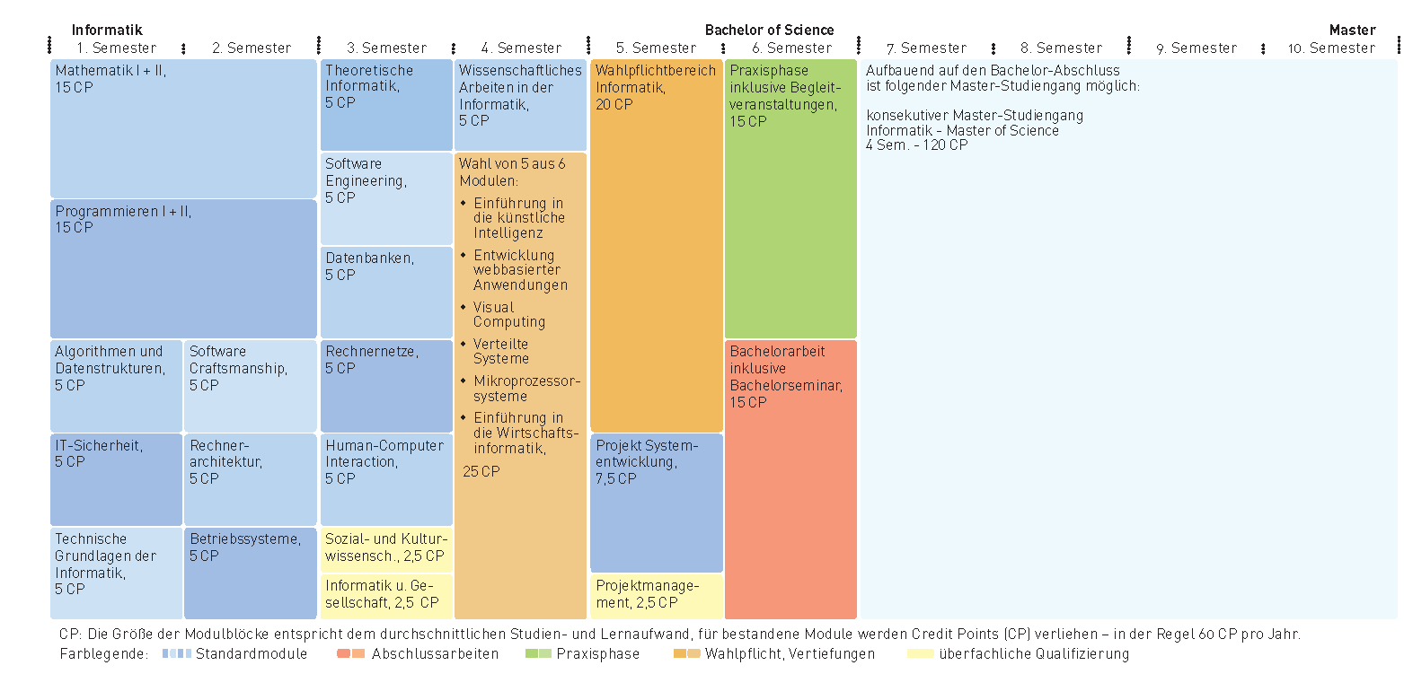 Die Bachelormodule in der Übersicht - zum vergrößern klicken
